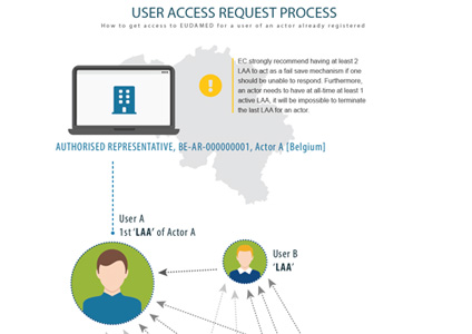 EUDAMED user access request process infographic