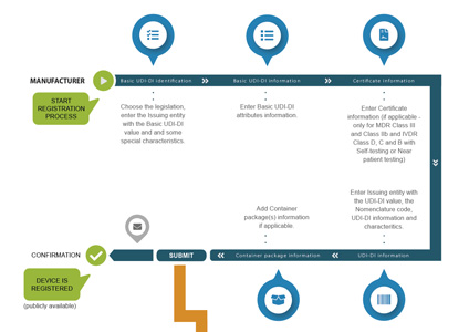EUDAMED registration process for regulation devices infographic
