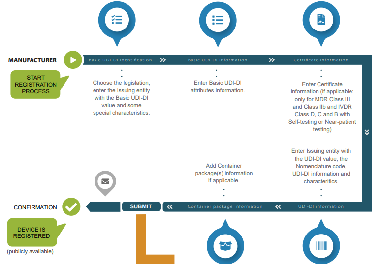 EUDAMED udi registration for regulation devices infographic