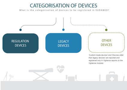 EUDAMED categorisation of devices infographic
