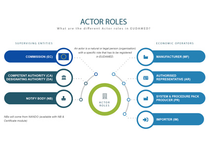 EUDAMED Actor roles infographic