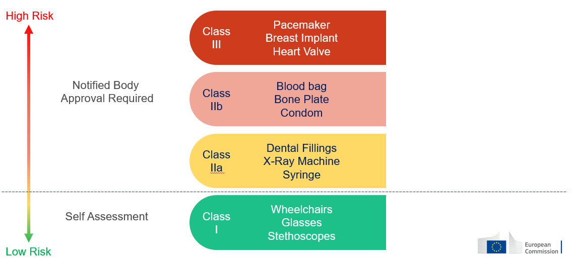 EUDAMED risk classes of medical devices