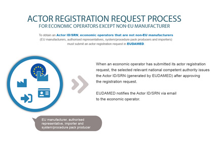 EUDAMED actor registration request process infographic