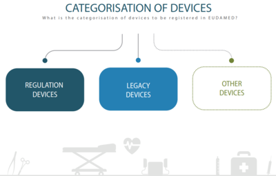 EUDAMED categorisation of devices infographic